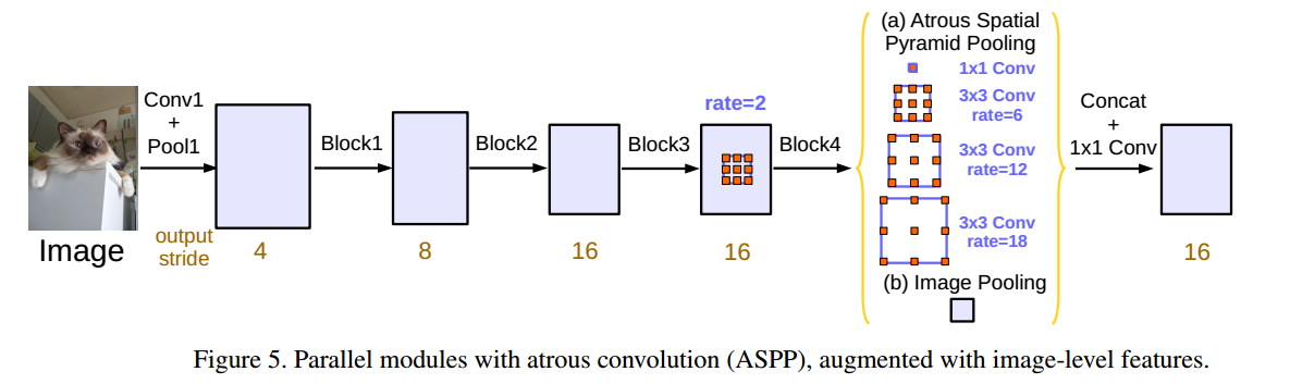 deeplab V3 atrous convolution